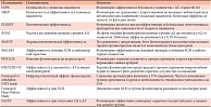 Таблица 2. Результаты основных клинических исследований с участием фозиноприла (по [36], с изменениями)