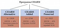 Рис. 1. Общая структура программы CHARM
