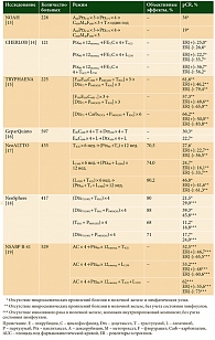 Таблица 2. Эффективность неоадъювантной (предоперационной) лекарственной терапии с включением анти-HER2-препаратов