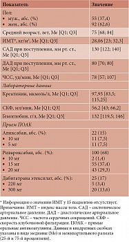 Таблица 1. Характеристика включенных в исследование пациентов (n = 147)