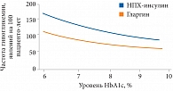 Рис. 4. Частота гипогликемии на фоне терапии инсулином гларгин и инсулином НПХ у пациентов с СД 2 типа (данные метаанализа 11 исследований)