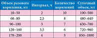 Таблица 1. Объем и количество кормлений