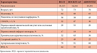 Таблица 2. Характеристика групп пациентов в крупных клинических исследованиях новых пероральных антикоагулянтов