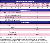 Таблица 1. Клинический пример 1. Результаты клинического анализа крови, иммунограммы и копрограммы ребенка 3,5 месяцев с проявлениями атопического дерматита