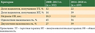 Таблица 1. Сравнительный анализ выживаемости пациентов с метастазами в головной мозг за два пятилетних периода