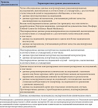 Таблица 1. Уровни доказательности клинических практических рекомендаций ADA (2009)