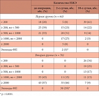 Таблица 3. Количество наджелудочковых экстрасистол (НЖЭ) у пациентов до оперативного вмешательства и в раннем послеоперационном периоде