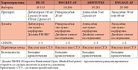 Таблица 1. Дизайн, критерии включения и критерии оценки в крупных клинических исследованиях новых пероральных антикоагулянтов