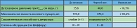 Таблица 2. Уродинамические параметры у больных ДГПЖ  до и после лечения Пермиксоном