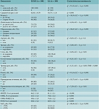 Таблица 1. Сопоставление параметров пациентов с ХОБЛ и БА, включенных в исследование