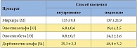 Таблица. Периоды полувыведения (M ± m, ч) различных препаратов, стимулирующих эритропоэз