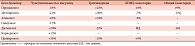 Таблица 2. Влияние терапии бета-блокаторами на метаболические факторы риска (по [54])