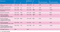 Таблица 11. Результаты системного многофакторного анализа эффективности базисной терапии и сочетанной терапии при СOVID-19 легкой формы (1 – относительная разность параметров, 2 – весовой коэффициент)