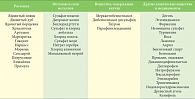 Таблица 1. Основные вещества, вызывающие контактный дерматит