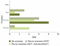 Рис. 4. Динамика степени выраженности дисбактериоза у пациентов с заболеваниями легких на фоне лечения