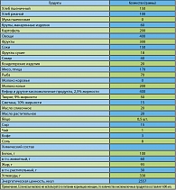 Таблица 1. Рекомендуемый среднесуточный набор продуктов для питания беременных женщин и кормящих матерей из групп риска по развитию пищевой аллергии у детей (Утверждено Департаментом здравоохранения г. Москвы, 2005)