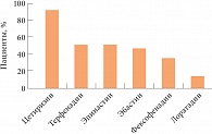 Рис. 3. Эффективность одной дозы Н₁-АГП второго поколения в подавлении вызванной введением гистамина волдырной реакции на протяжении 24 ча