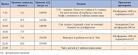 Таблица 3. Дневник пациентки Н. от 10 марта 2013 г.