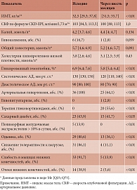 Таблица 4. Клиническая и лабораторная характеристика пациентов с активной стадией и ремиссией эндогенного гиперкортицизма