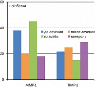 Рисунок 4. Динамика уровня ММР-1 и ТIМР-1 в цервикальном канале после применения глицирризиновой кислоты/плацебо при папилломавирусной инфекции