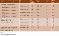 Таблица 1. Фармакокинетические характеристики тизанидина при пероральном приеме в разных популяциях больных