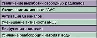 Таблица 3. Гипертензивный эффект гиперхолестеринемии