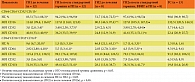 Таблица 2. Содержание и фенотип субпопуляций НГ CD64-CD16+CD32+CD11b+, CD64+CD16+CD32+CD11b+ до и после применения  моно- и комбинированной иммунотерапии у детей с острым гематогенным остеомиелитом, Me (Q1; Q3)