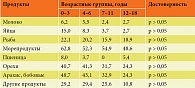 Таблица 3. Частота встречаемости избегания продуктов у пациентов с анафилаксией в зависимости от возраста, %