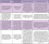 Таблица. Клинические исследования препарата Актовегин (часть 1)