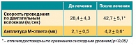Таблица 3 Динамика показателей электромиографии на фоне лечения (исследование n. tibialis)