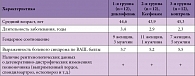 Таблица 1. Характеристика пациентов, принимавших участие в исследовании