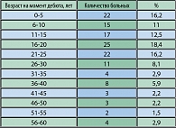 Таблица 1. Распределение обследованных больных по возрасту дебюта заболевания