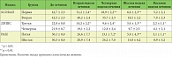 Таблица 1. Динамика индексов SCORAD у больных атопическим дерматитом,  ДИШС у больных экземой,  PASI у больных псориазом в процессе лечения