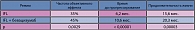 Таблица 2. Сравнительная оценка комбинаций IFL и IFL + бевацизумаб при колоректальном раке (800 больных)