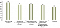 Рис. 1. Распространенность H. pylori в регионах Узбекистана