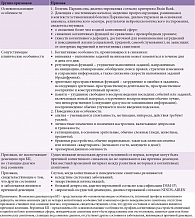 Таблица 2. Клинические диагностические критерии деменции, ассоциированной с болезнью Паркинсона (Movement Disorder Society Task Force, 2007)