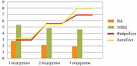 Рис. 1. Динамика показателей ЭЗВД в зависимости от стадии фиброза и степени активности НАСГ у больных, получавших Сиофор и эссенциальные фосфолипиды (II группа)