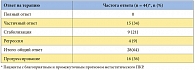 Таблица 5. Эффективность терапии сунитинибом: частота ответов через 24 месяца терапии