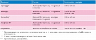 Таблица 2. Некоторые современные препараты железа для внутривенного введения