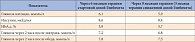 Таблица 5. Динамика показателей углеводного обмена пациентки Н. на фоне снижения дозы препарата Глибомет®