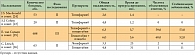 Таблица 2. Ингибиторы фарнезилтрансферазы в лечении РПЖ