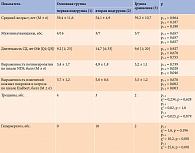 Таблица 1. Сравнительная характеристика пациентов исследуемых групп