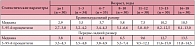 Таблица 2. Основные параметры головки придатка (мм) у детей разных возрастных групп (n = 219)