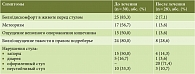 Таблица 1. Динамика основных клинических симптомов до и после лечения