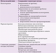 Таблица 2. Общая схема терапии больных с тревожными расстройствами
