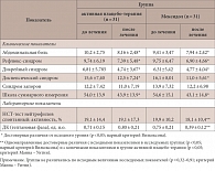 Таблица 2. Влияние Мексидола на регресс клинической симптоматики и лабораторные показатели, M ± m
