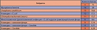 Таблица 1. Возбудители, выявленные у больных хроническим бактериальным простатитом (n = 70)
