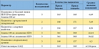  Таблица 3. Результаты метаанализа плацебоконтролируемых исследований эффективности уденафила в терапии эректильной дисфункции по сравнению с плацебо