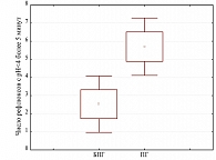 Рис. 3. Распределение значений числа рефлюксов с рН<4 продолжительностью более 5 мин в пищеводе  при наличии (ПГ) и отсутствии (БПГ)  патологии гортани у больных 2 группы.