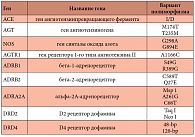 Таблица 1. Варианты исследуемых генетических полиморфизмов генов компонентов ренин-ангиотензин-альдостероновой системы, генов синтазы оксида азота, рецепторов дофамина и адренергических рецепторов